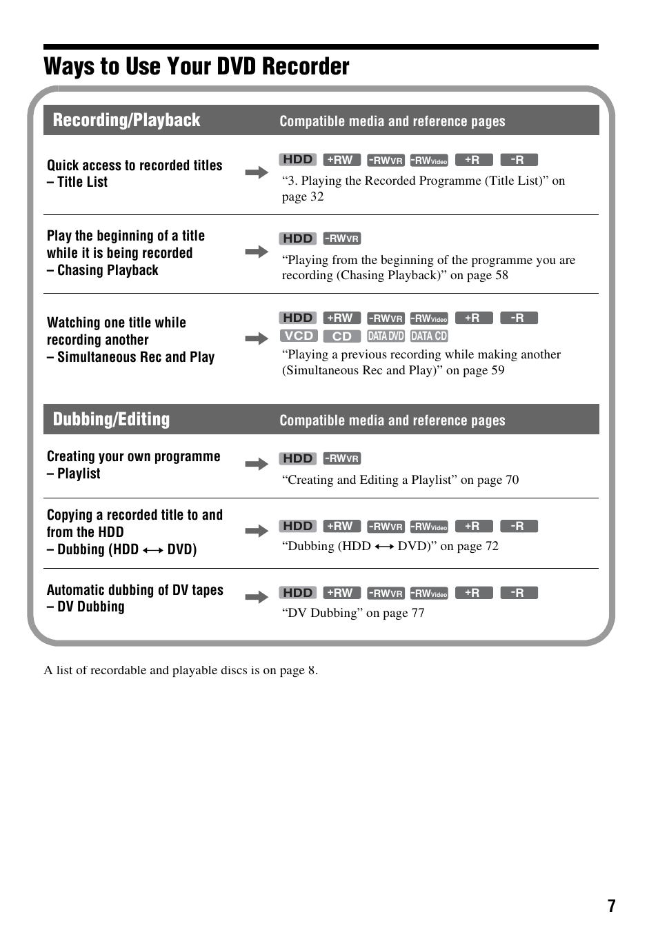 Ways to use your dvd recorder, Recording/playback, Dubbing/editing | Sony RDR-HX1010 User Manual | Page 7 / 116