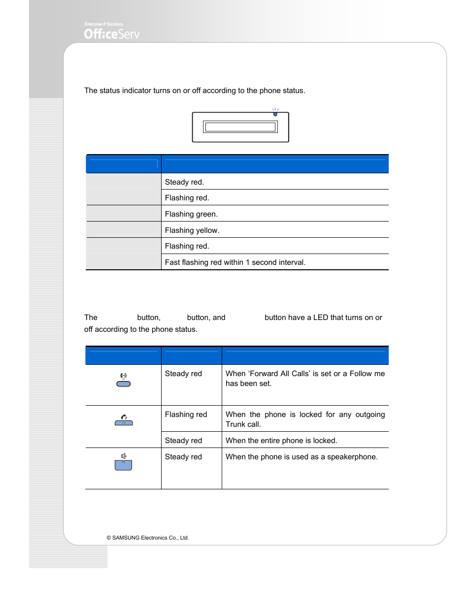 Phone status indicator, Button led | Samsung ITP-5114D EN User Manual | Page 20 / 40