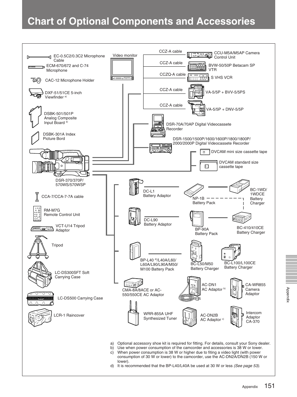 Chart of optional components and accessories | Sony 570WSPL User Manual | Page 151 / 160