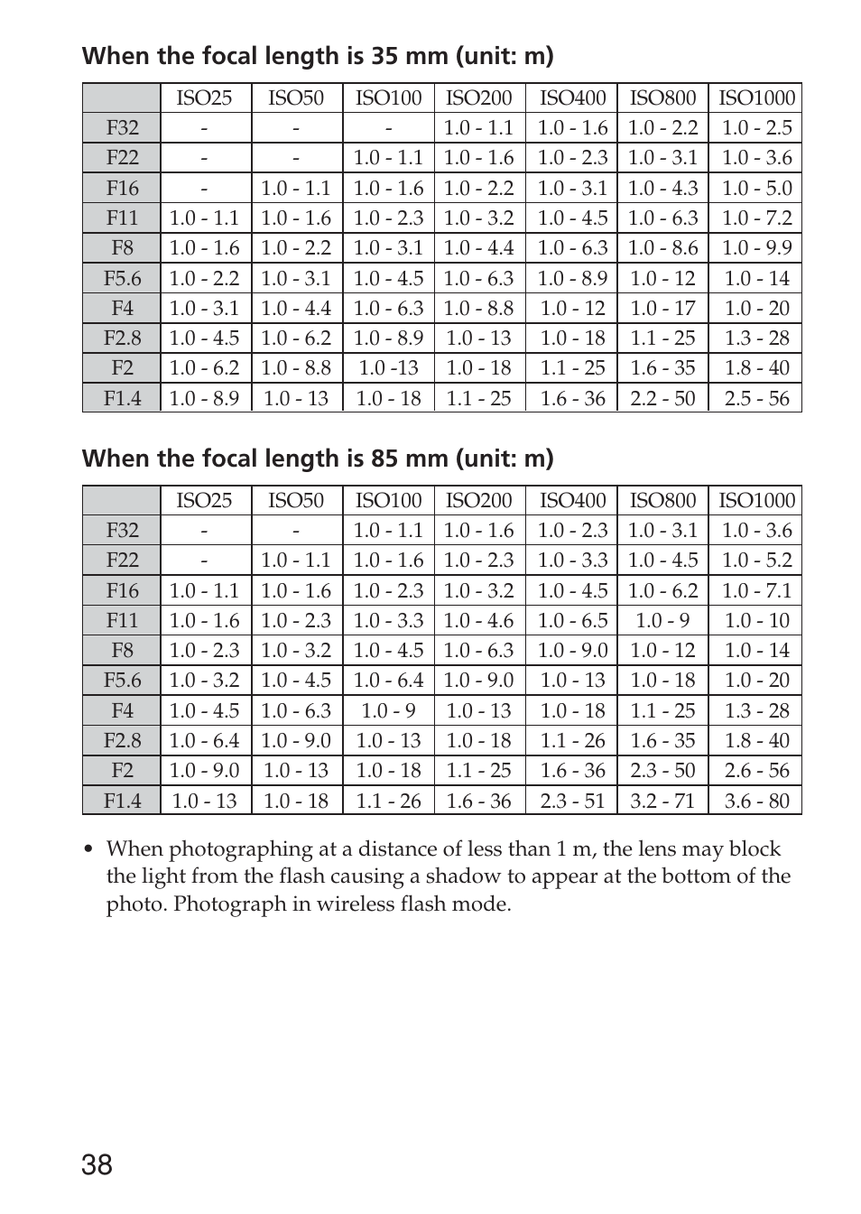 When the focal length is 35 mm (unit: m), When the focal length is 85 mm (unit: m) | Sony HVL-F36AM User Manual | Page 38 / 212