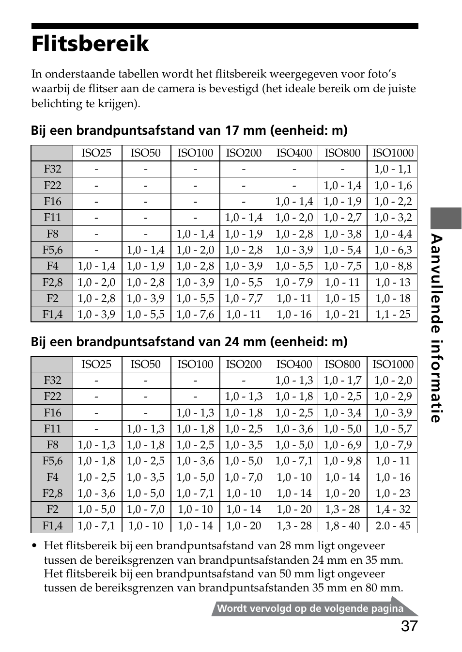 Flitsbereik, 37 aanvullende informatie, Bij een brandpuntsafstand van 17 mm (eenheid: m) | Bij een brandpuntsafstand van 24 mm (eenheid: m) | Sony HVL-F36AM User Manual | Page 79 / 212