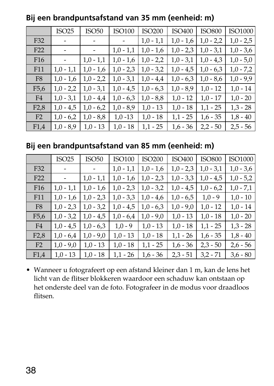 Bij een brandpuntsafstand van 35 mm (eenheid: m), Bij een brandpuntsafstand van 85 mm (eenheid: m) | Sony HVL-F36AM User Manual | Page 80 / 212