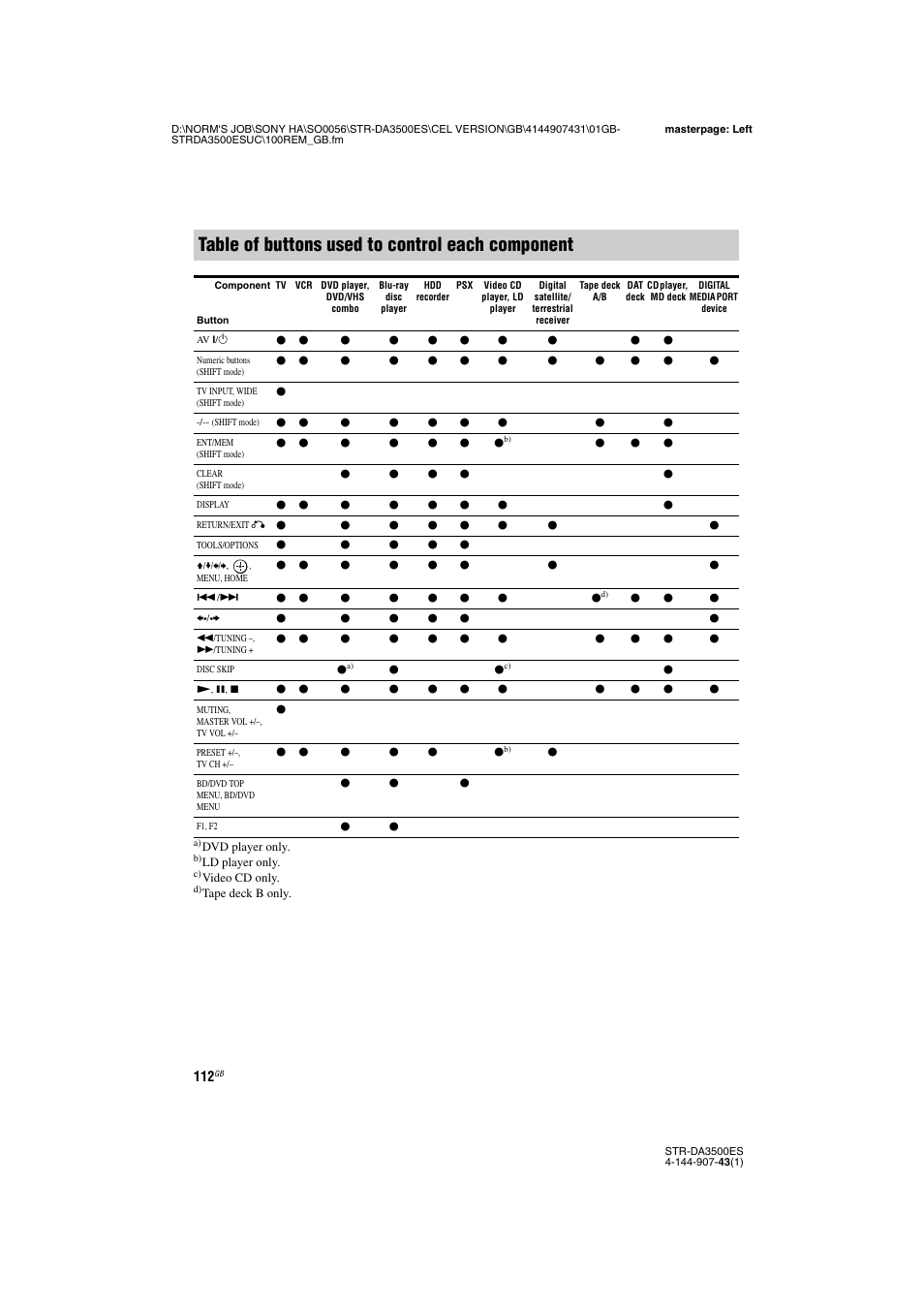 Table of buttons used to control each component | Sony 4-144-907-43(1) User Manual | Page 112 / 136