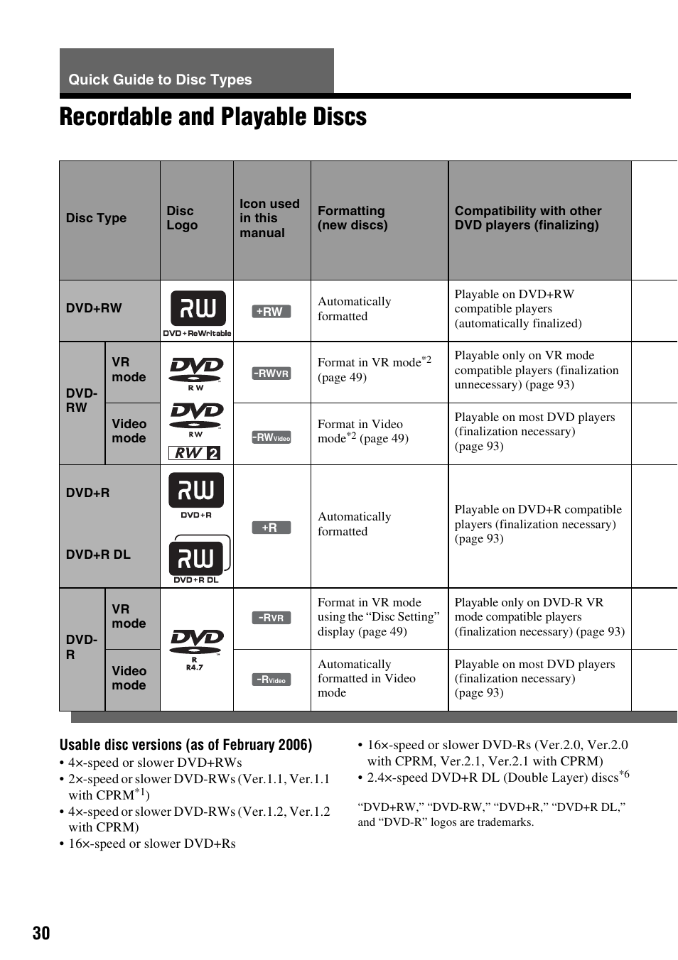 Quick guide to disc types, Recordable and playable discs | Sony RDR-VX420 User Manual | Page 30 / 132