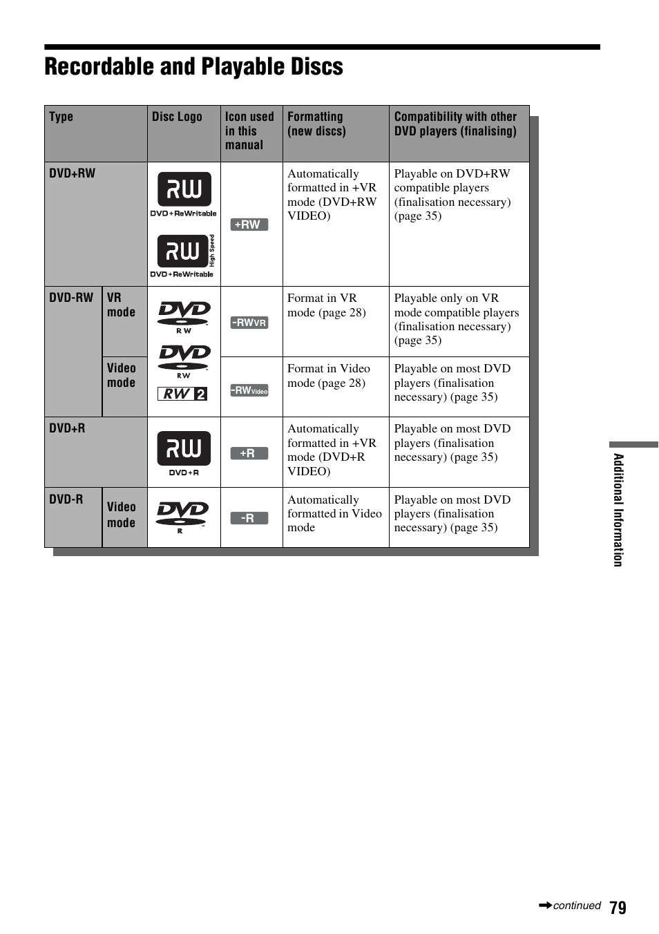 Recordable and playable discs | Sony RDR-GX380 User Manual | Page 79 / 92