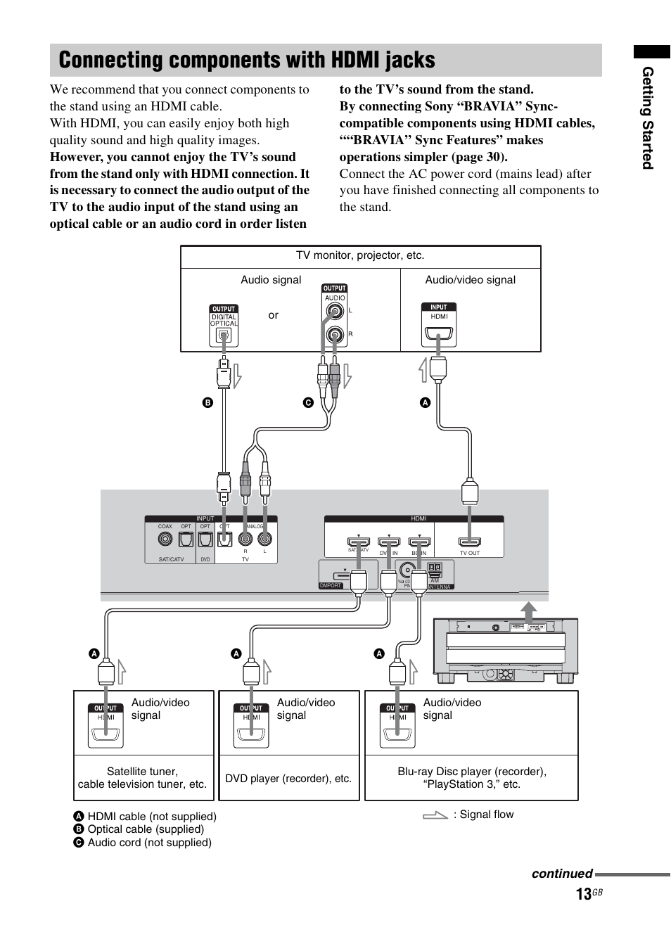 Connecting components with hdmi jacks, Connecting components with hdmi, Jacks | Gettin g sta rted, Continued | Sony 4-129-925-11(1) User Manual | Page 13 / 48