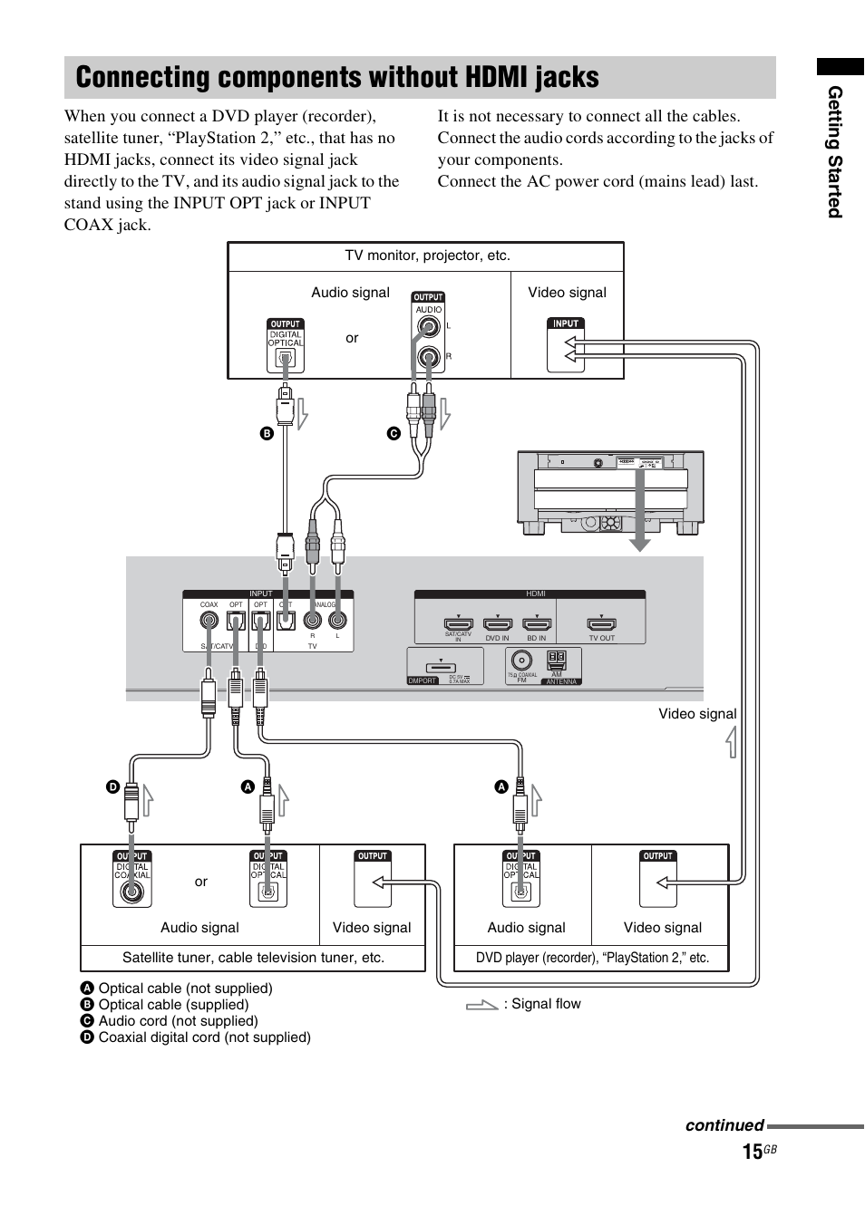 Connecting components without hdmi jacks, Connecting components without hdmi, Jacks | Gettin g sta rted, Continued | Sony 4-129-925-11(1) User Manual | Page 15 / 48