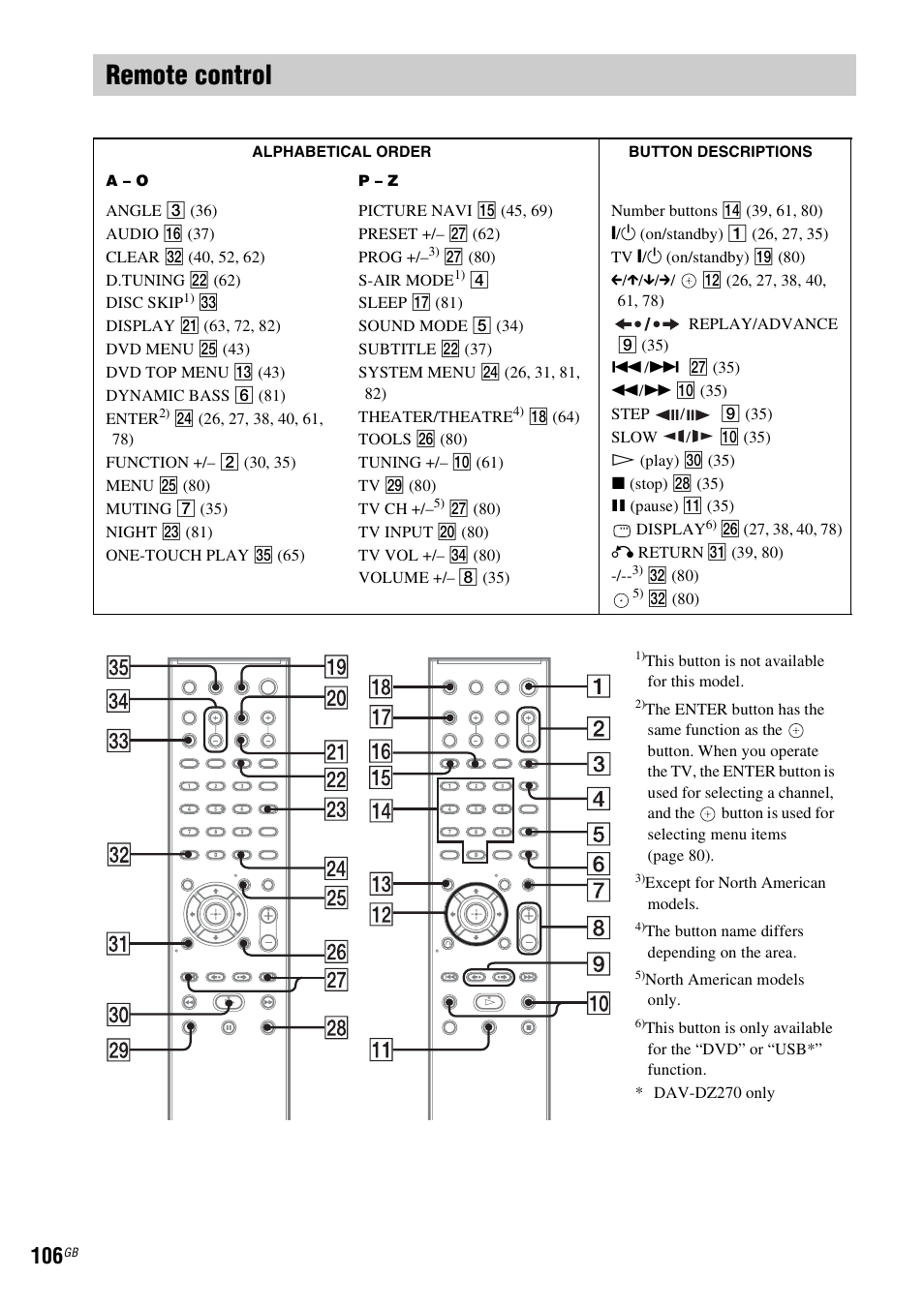 Remote control | Sony DAV-DZ270 User Manual | Page 106 / 112