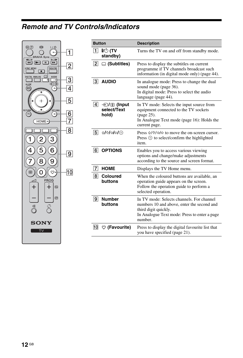 Remote and tv controls/indicators | Sony 4-106-868-11(1) User Manual | Page 12 / 55