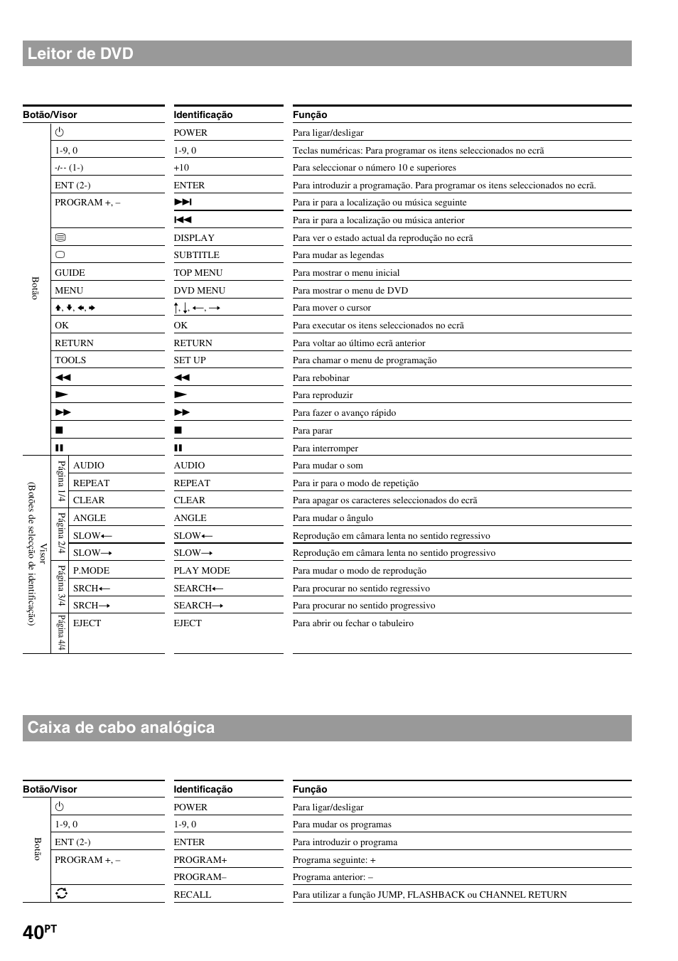 Leitor de dvd, Caixa de cabo analógica | Sony RM-VL1400T User Manual | Page 128 / 180