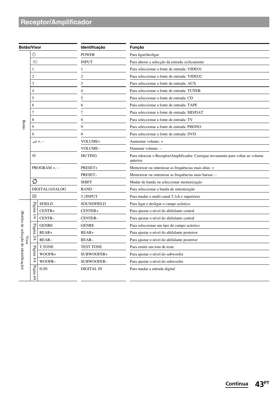 Receptor/amplificador, Continua | Sony RM-VL1400T User Manual | Page 131 / 180