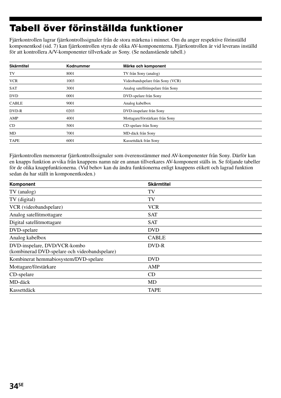 Tabell över förinställda funktioner | Sony RM-VL1400T User Manual | Page 166 / 180