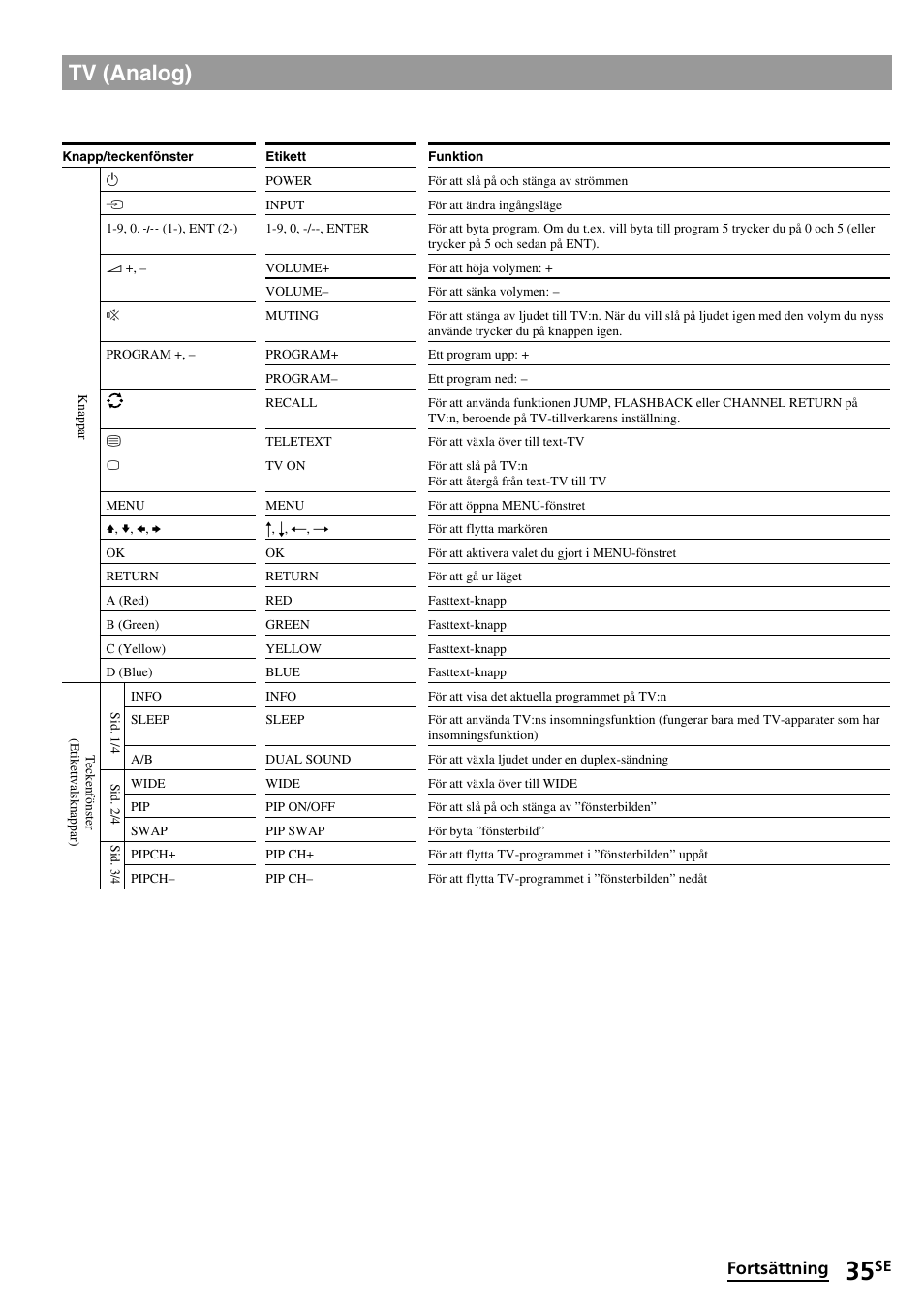 Tv (analog), Fortsättning | Sony RM-VL1400T User Manual | Page 167 / 180