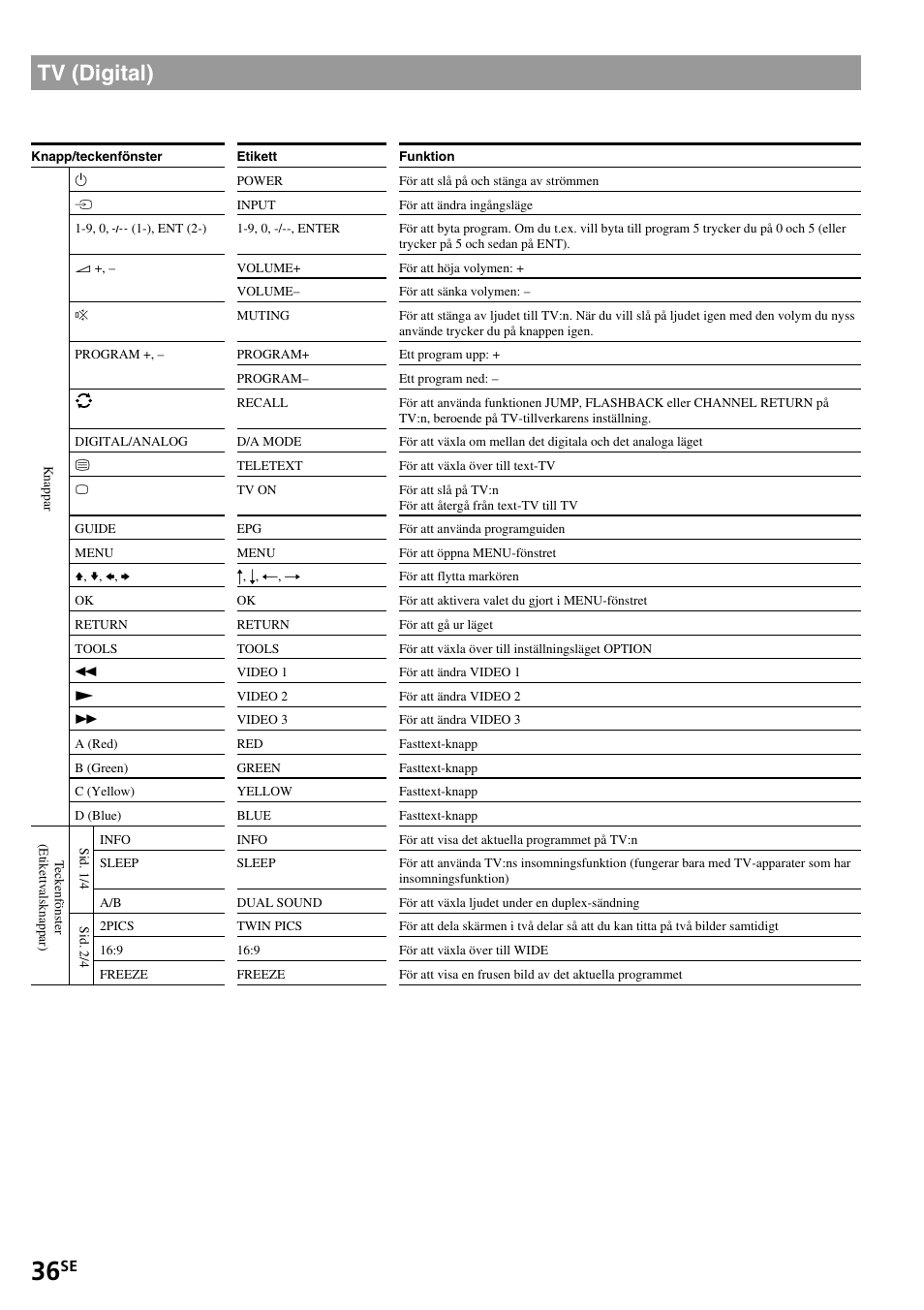 Tv (digital) | Sony RM-VL1400T User Manual | Page 168 / 180