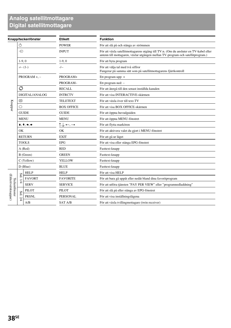 Analog satellitmottagare digital satellitmottagare, Analog satellitmottagare, Digital satellitmottagare | Sony RM-VL1400T User Manual | Page 170 / 180