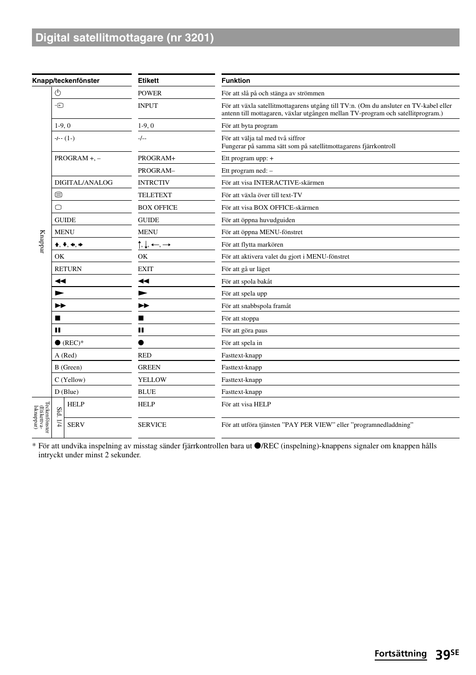 Digital satellitmottagare (nr 3201), Fortsättning | Sony RM-VL1400T User Manual | Page 171 / 180