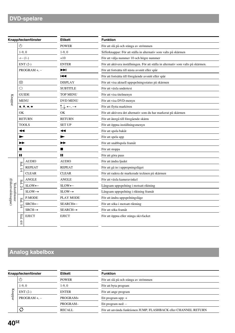 Dvd-spelare, Analog kabelbox | Sony RM-VL1400T User Manual | Page 172 / 180
