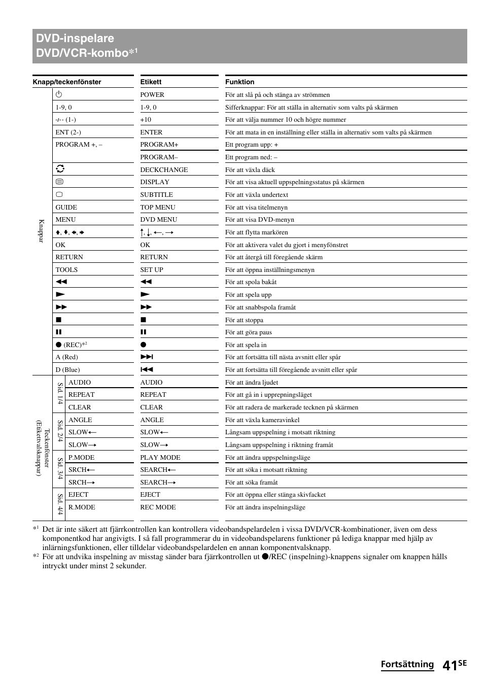 Dvd-inspelare dvd/vcr-kombo, Dvd-inspelare, Dvd/vcr-kombo | Fortsättning | Sony RM-VL1400T User Manual | Page 173 / 180