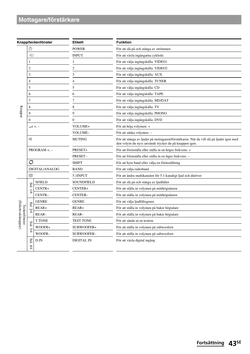 Mottagare/förstärkare, Fortsättning | Sony RM-VL1400T User Manual | Page 175 / 180
