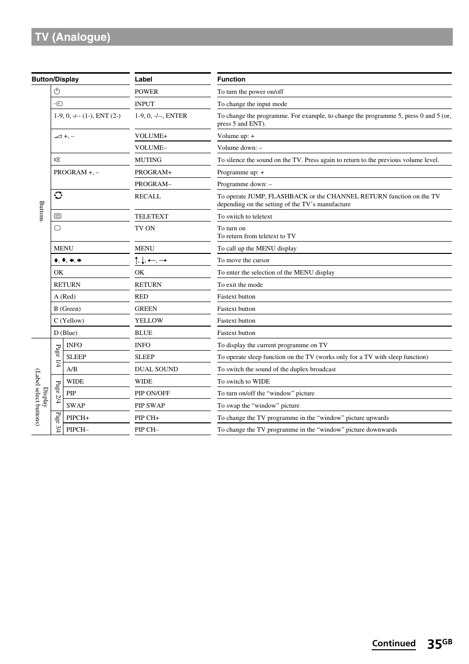 Tv (analogue), Continued | Sony RM-VL1400T User Manual | Page 35 / 180