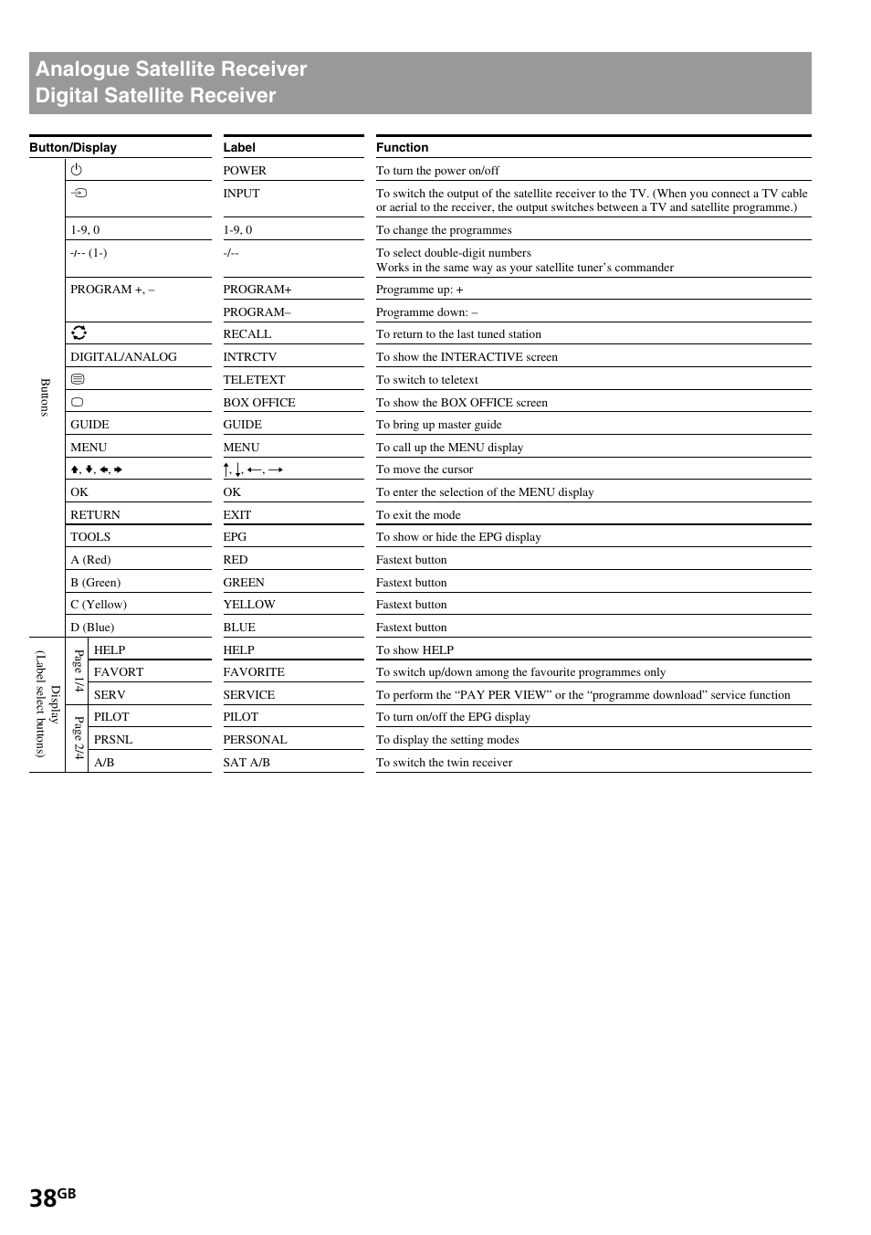 Analogue satellite receiver, Digital satellite receiver | Sony RM-VL1400T User Manual | Page 38 / 180