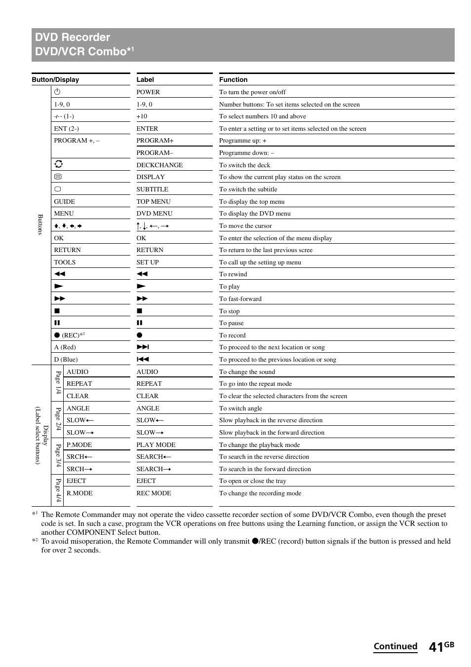 Dvd recorder dvd/vcr combo, Continued | Sony RM-VL1400T User Manual | Page 41 / 180