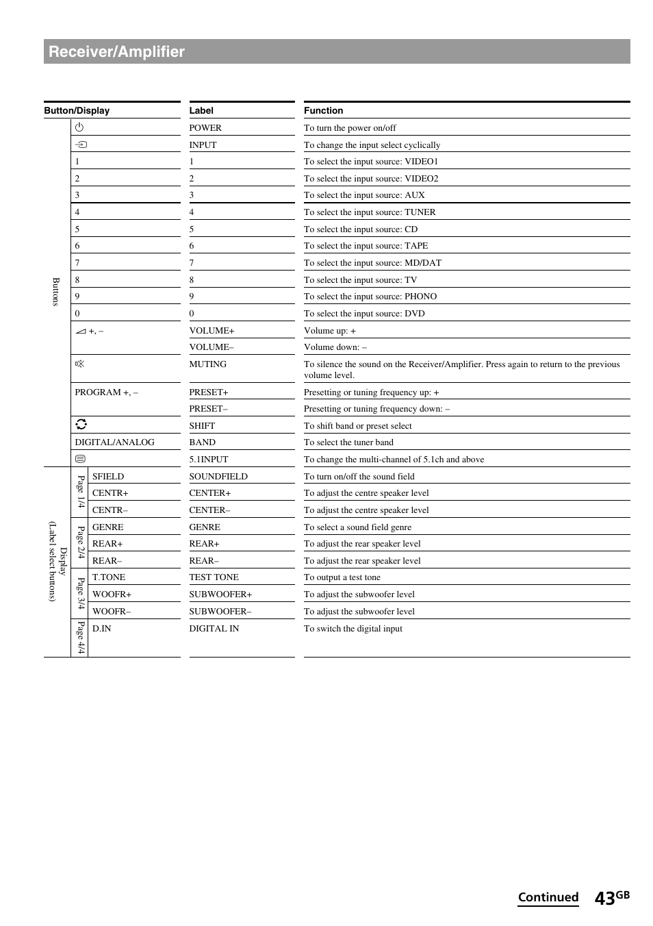 Receiver/amplifier, Continued | Sony RM-VL1400T User Manual | Page 43 / 180
