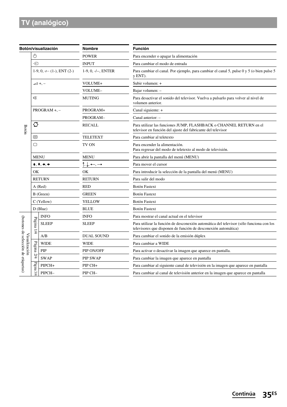 Tv (analógico), Continúa | Sony RM-VL1400T User Manual | Page 79 / 180