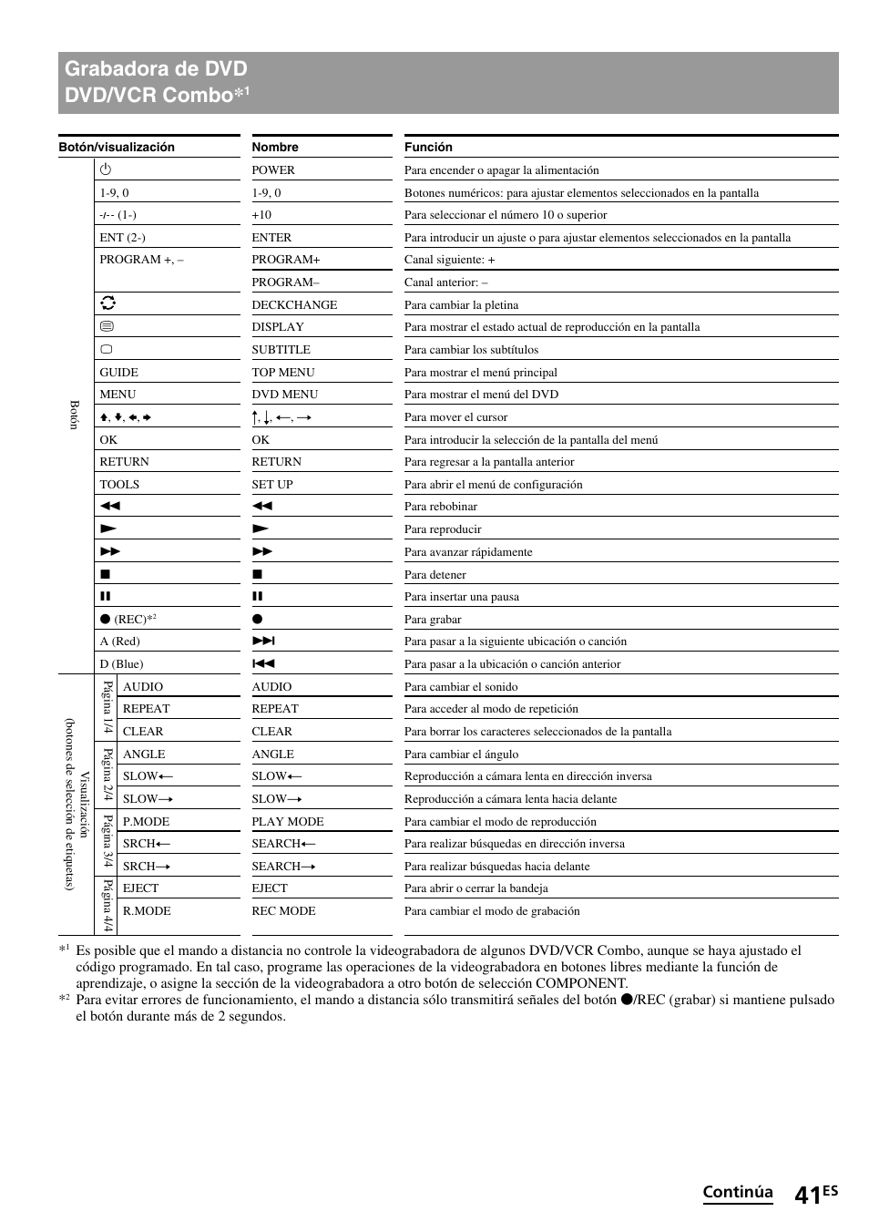 Grabadora de dvd dvd/vcr combo*1, Grabadora de dvd, Dvd/vcr combo*1 | Grabadora de dvd dvd/vcr combo, Continúa | Sony RM-VL1400T User Manual | Page 85 / 180