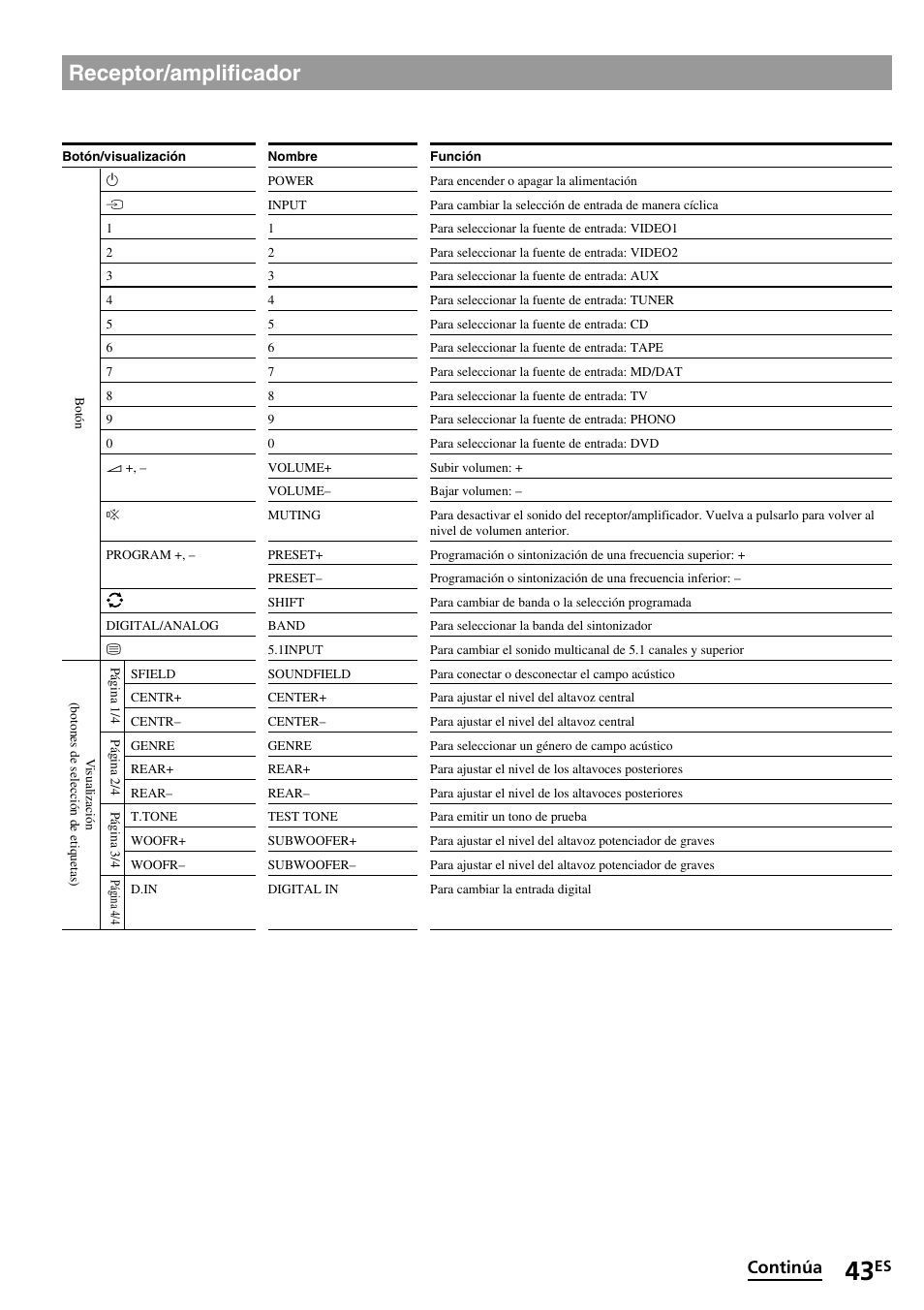 Receptor/amplificador, Continúa | Sony RM-VL1400T User Manual | Page 87 / 180
