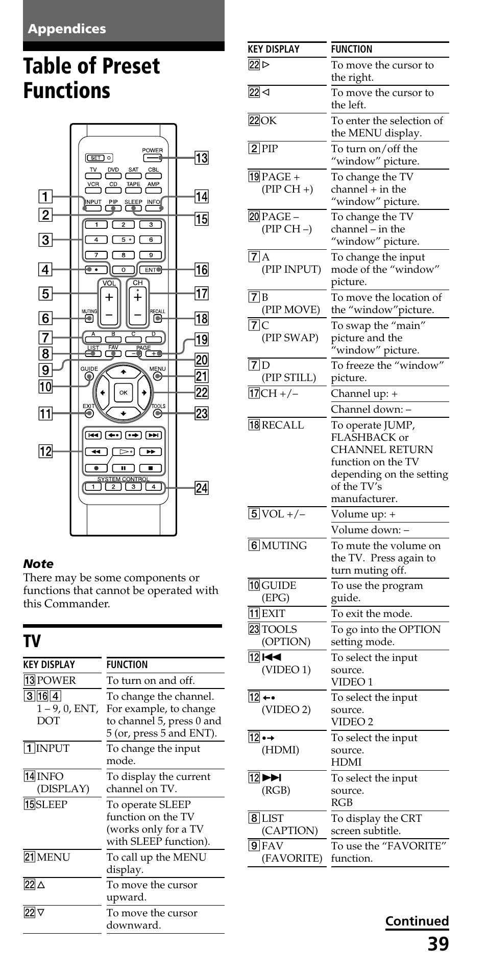 Appendixes, Table of preset functions, Appendices | Continued | Sony RM-VL610 User Manual | Page 39 / 52