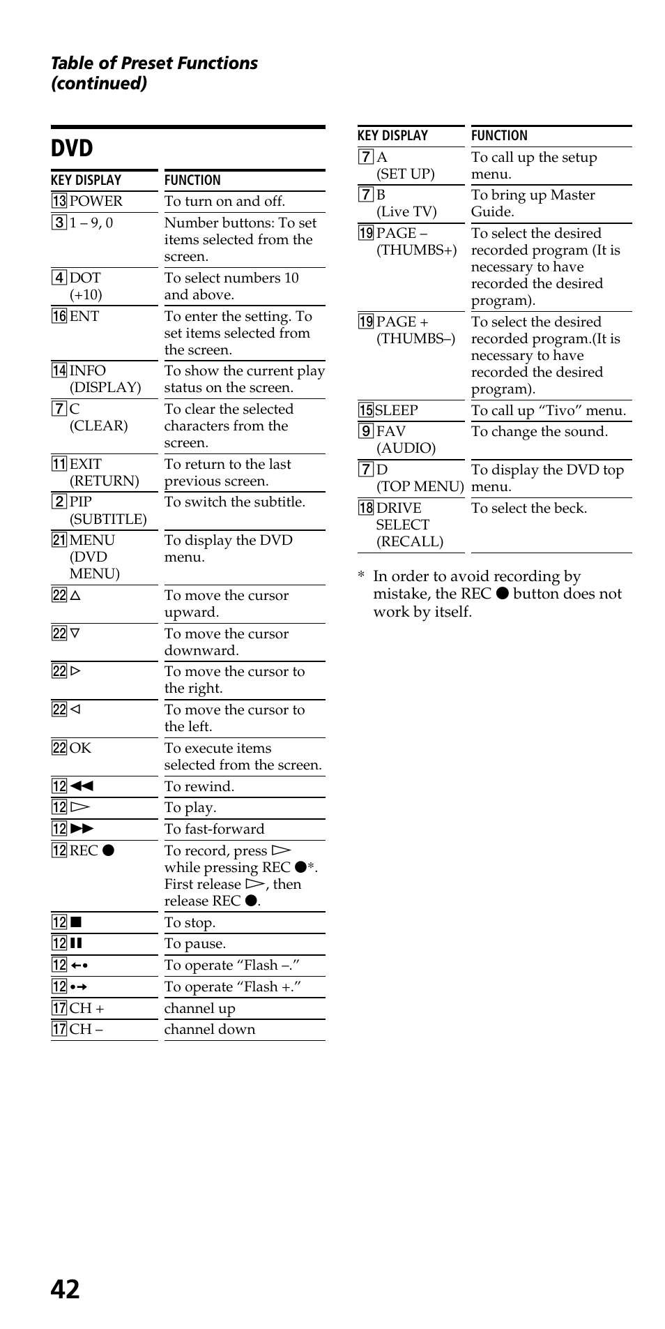 Dvd dvr (digital video recorder), Table of preset functions (continued) | Sony RM-VL610 User Manual | Page 42 / 52