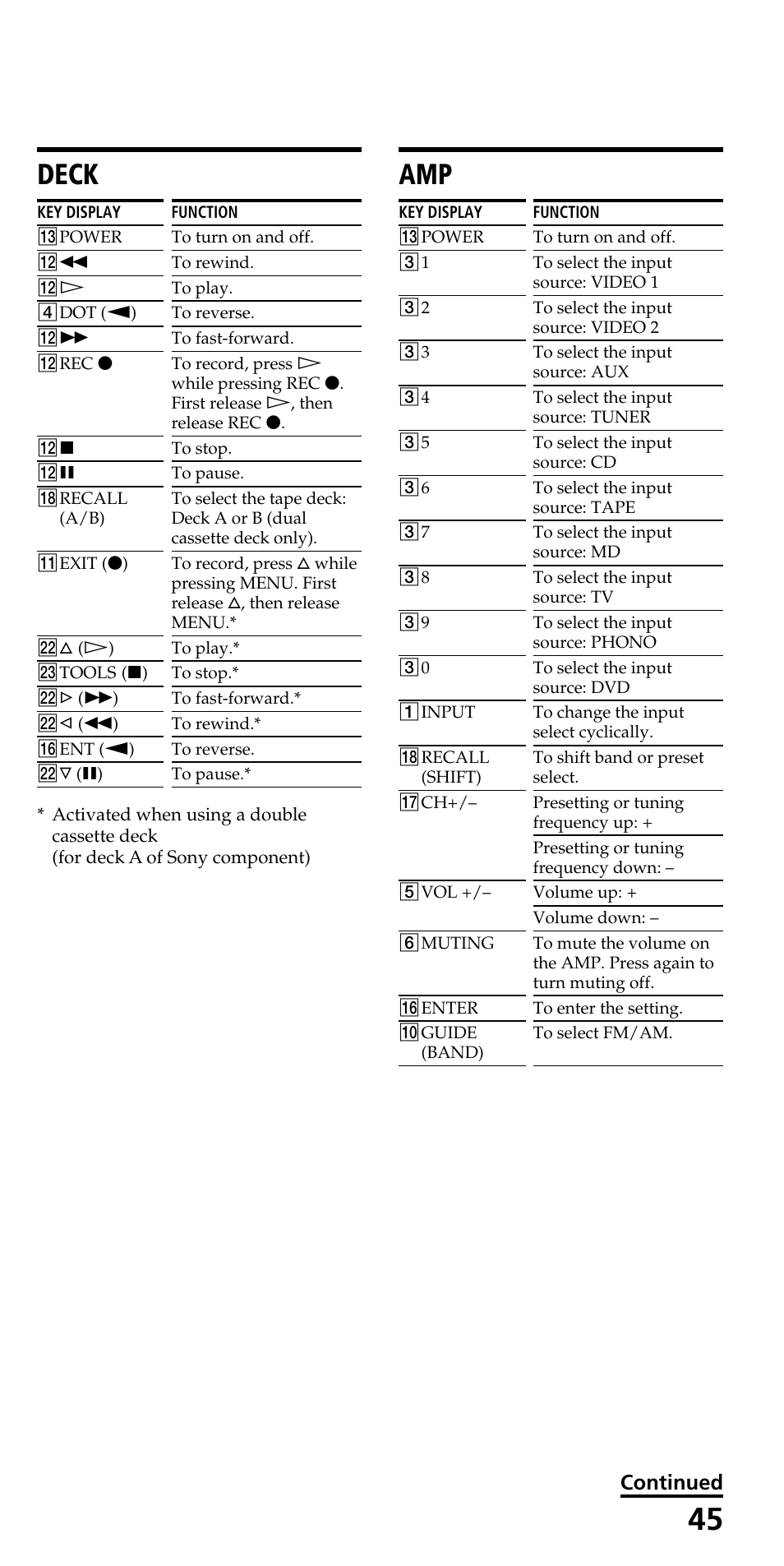 Deck, Amp dav (dvd/receiver combo) digital tv tuner, Continued | Sony RM-VL610 User Manual | Page 45 / 52