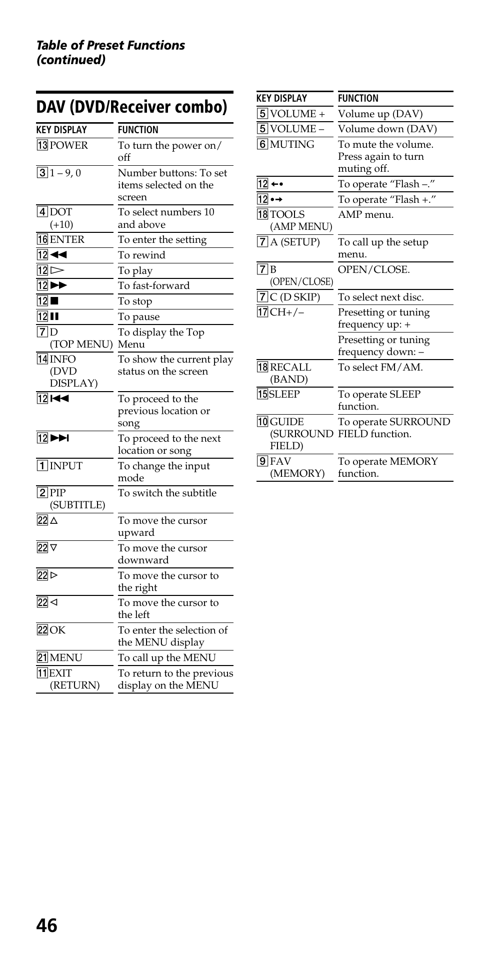 Dav (dvd/receiver combo), Index, Table of preset functions (continued) | Sony RM-VL610 User Manual | Page 46 / 52