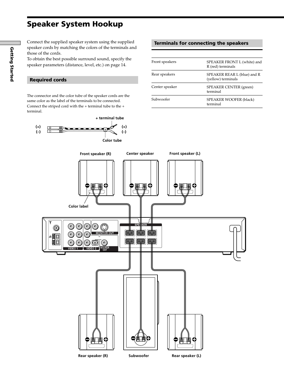 Speaker system hookup, Speaker system hookup 8, Terminals for connecting the speakers | Required cords, Getting started, Connect the to the, Speaker cords (supplied) | Sony DAV-S300 User Manual | Page 8 / 68