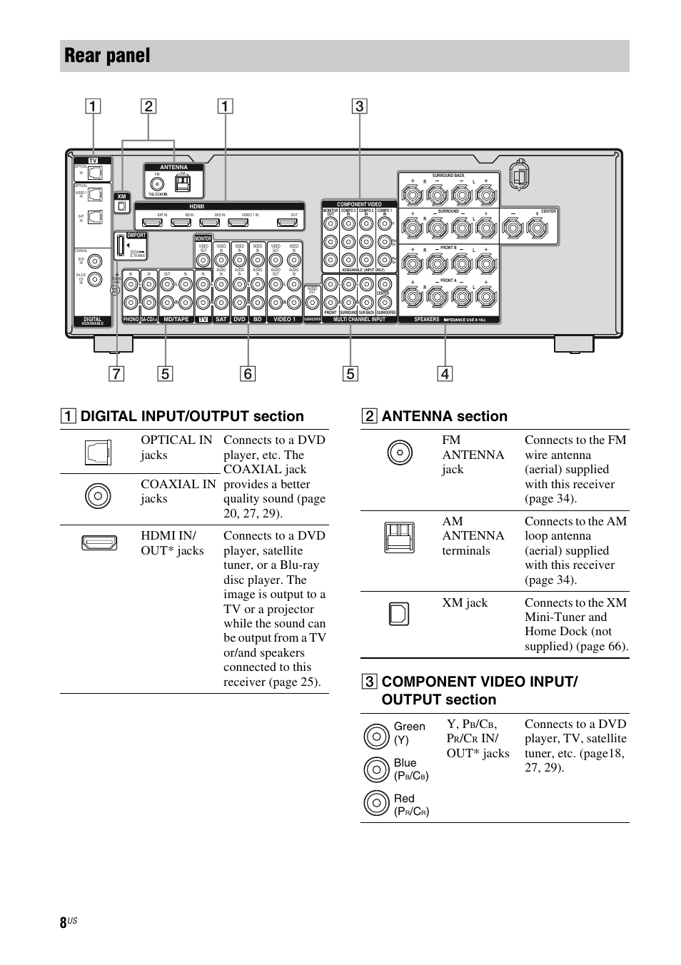 Rear panel, Y, p, Green (y) blue (p | Red (p | Sony STR-DG920 User Manual | Page 8 / 116