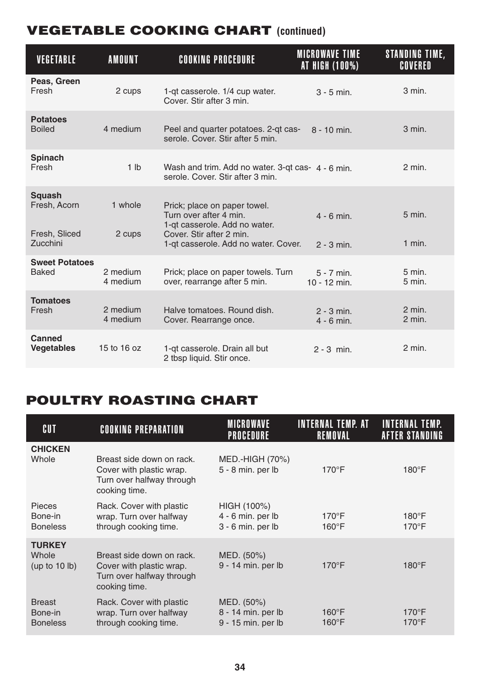 Vegetable cooking chart, Poultry roasting chart, Cooking preparation cut microwave procedure | Sony CAROUSEL R-530E User Manual | Page 36 / 40