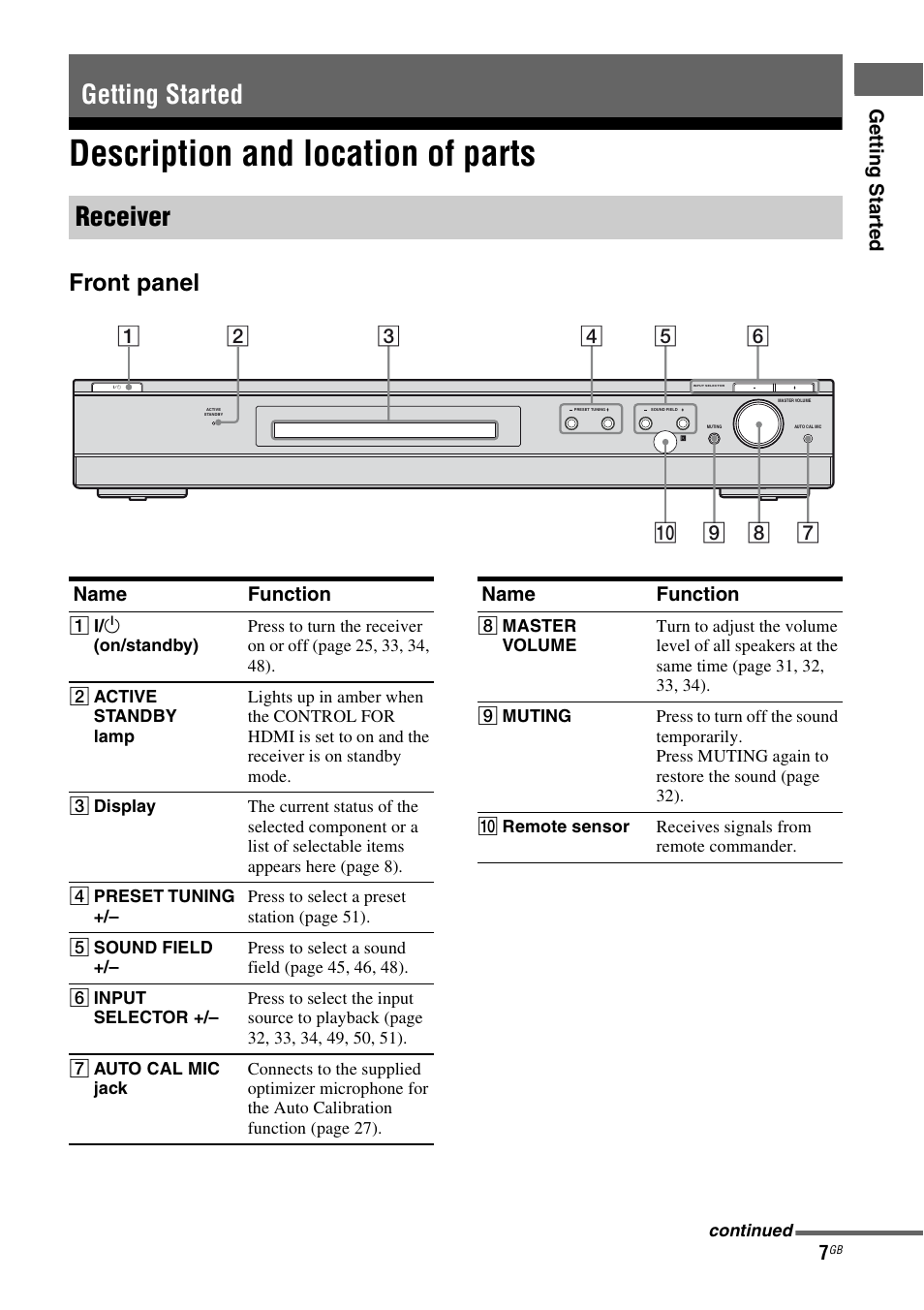 Getting started, Description and location of parts, Getting started receiver | Front panel, Ge tting star te d, Name function | Sony HTSF2300 User Manual | Page 7 / 76
