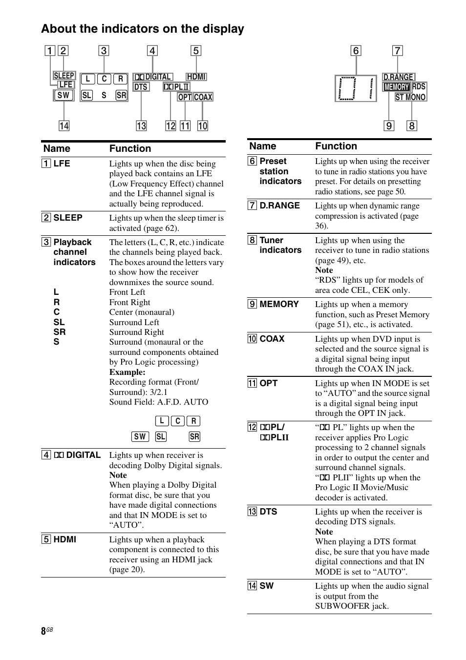 About the indicators on the display | Sony HTSF2300 User Manual | Page 8 / 76