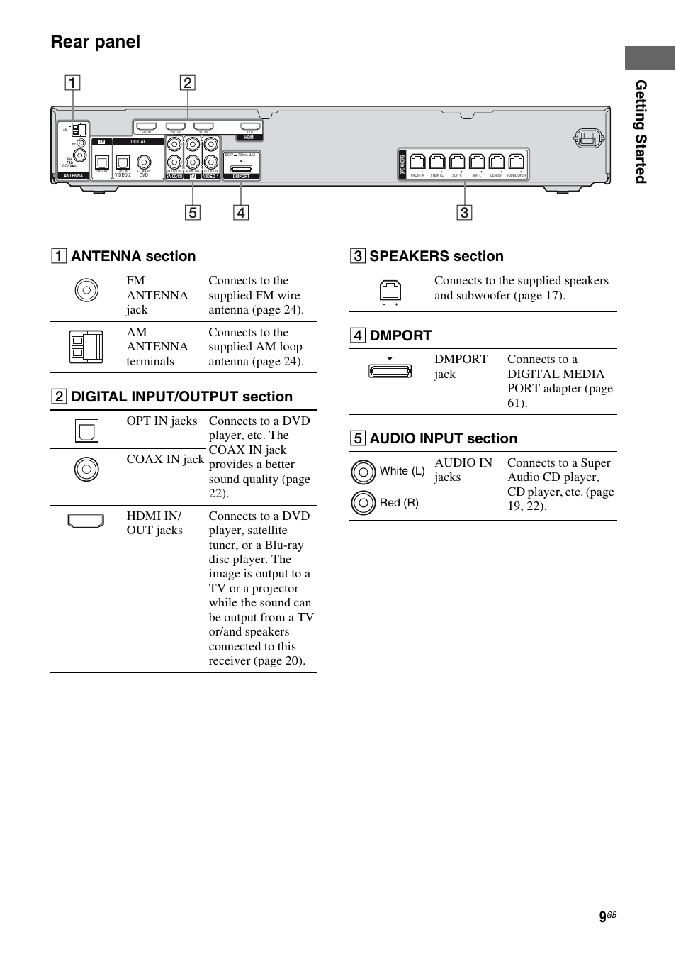 Rear panel, Ge tting star te d, D dmport | Sony HTSF2300 User Manual | Page 9 / 76