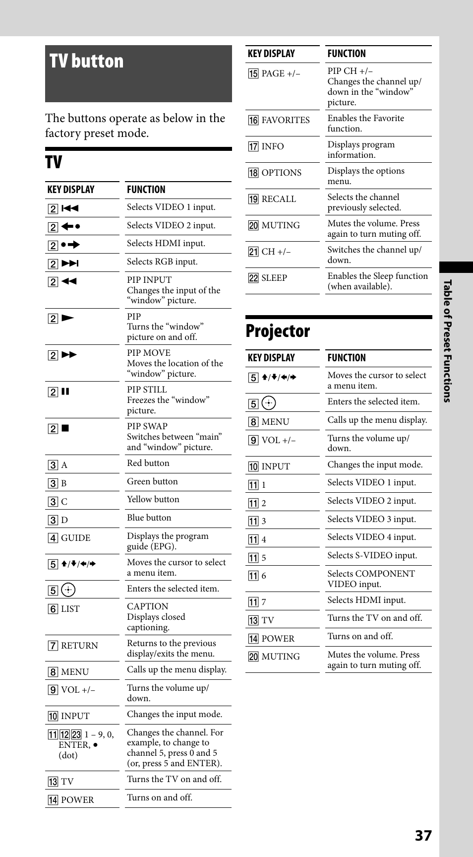 Tv button, Projector | Sony RM-VLZ620 User Manual | Page 37 / 52