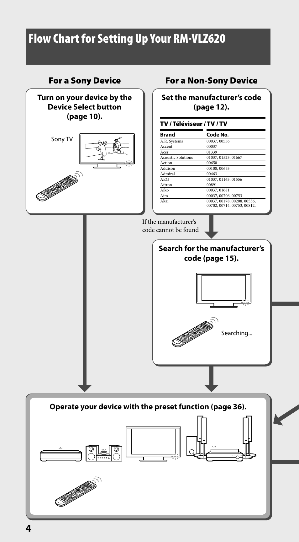 Flow chart for setting up your rm-vlz620, Rm-vlz620, For a sony device for a non-sony device | English, Français, Español, Português, If the manufacturer’s code cannot be found, 2010 sony corporation printed in china, Tv / téléviseur / tv / tv | Sony RM-VLZ620 User Manual | Page 4 / 52