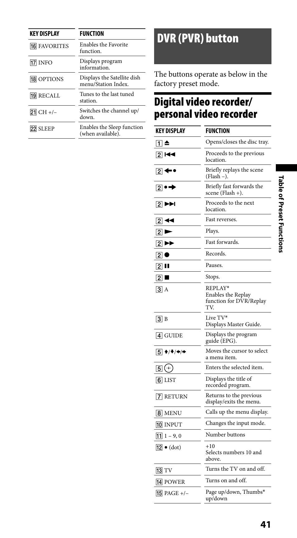 Dvr (pvr) button, Digital video recorder/personal video recorder, Digital video recorder/ personal video recorder | Sony RM-VLZ620 User Manual | Page 41 / 52
