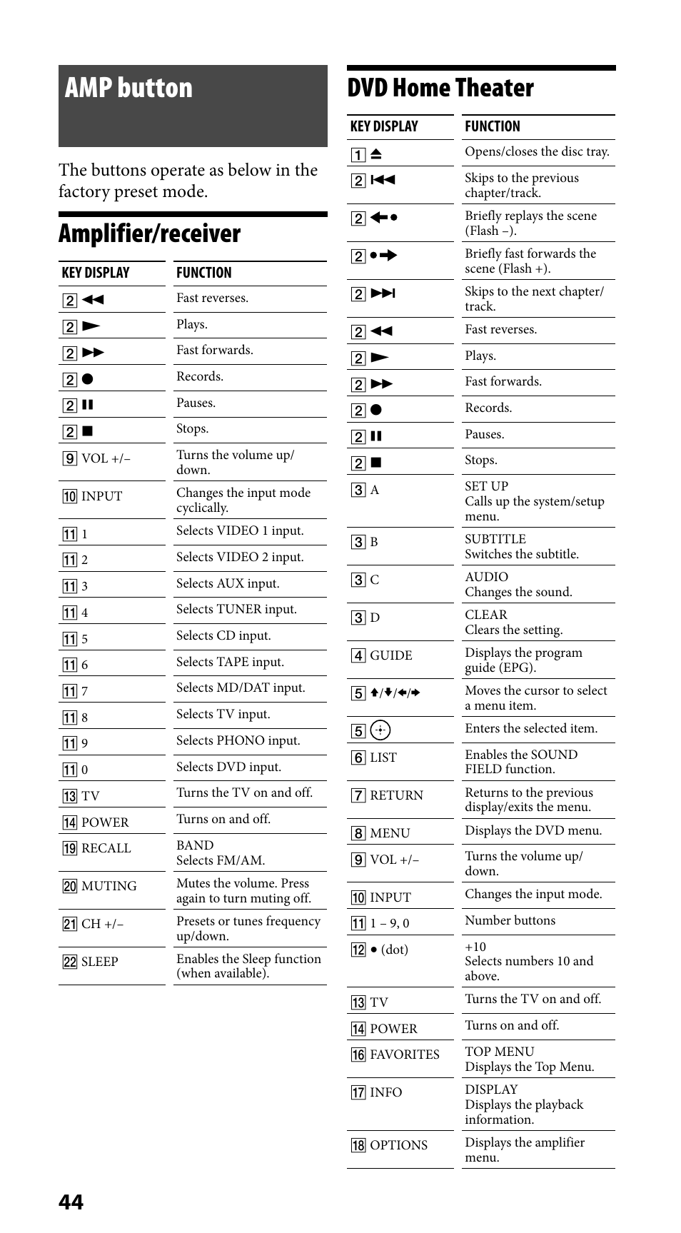 Amp button, Amplifier/receiver, Dvd home theater | Sony RM-VLZ620 User Manual | Page 44 / 52