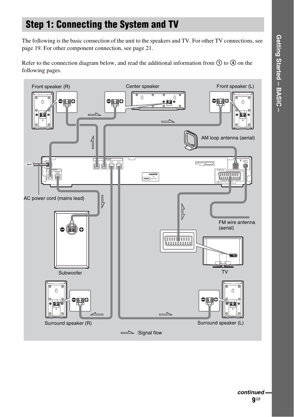 Step 1: connecting the system and tv, Step 1: connecting the system and, Ge tting star te d – b a sic | Continued | Sony DAV-DZ231 User Manual | Page 9 / 96