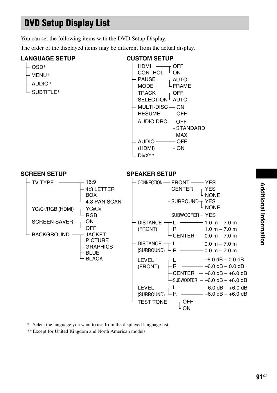 Dvd setup display list | Sony DAV-DZ231 User Manual | Page 91 / 96