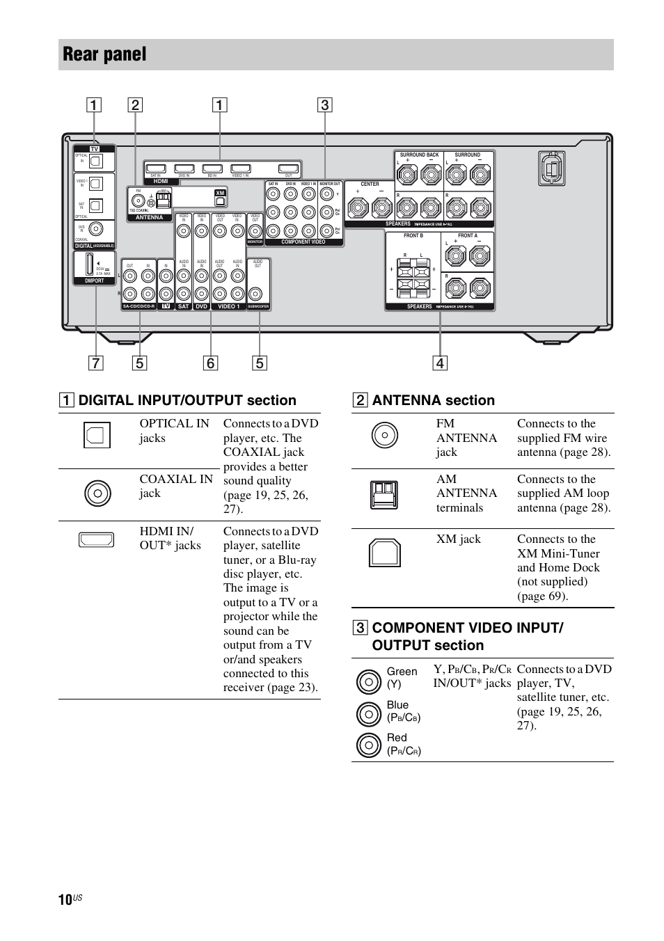 Rear panel, Y, p, Green (y) blue (p | Red (p | Sony STR-DG820 User Manual | Page 10 / 108