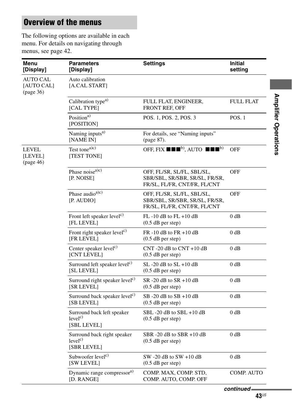Overview of the menus | Sony STR-DG820 User Manual | Page 43 / 108