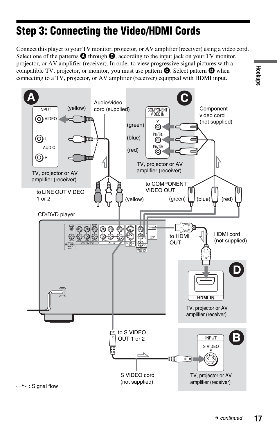 Step 3: connecting the video/hdmi cords, Out video 1/2 jacks (17), Jacks (17) | Ck (17) | Sony DVP-CX995V User Manual | Page 17 / 96