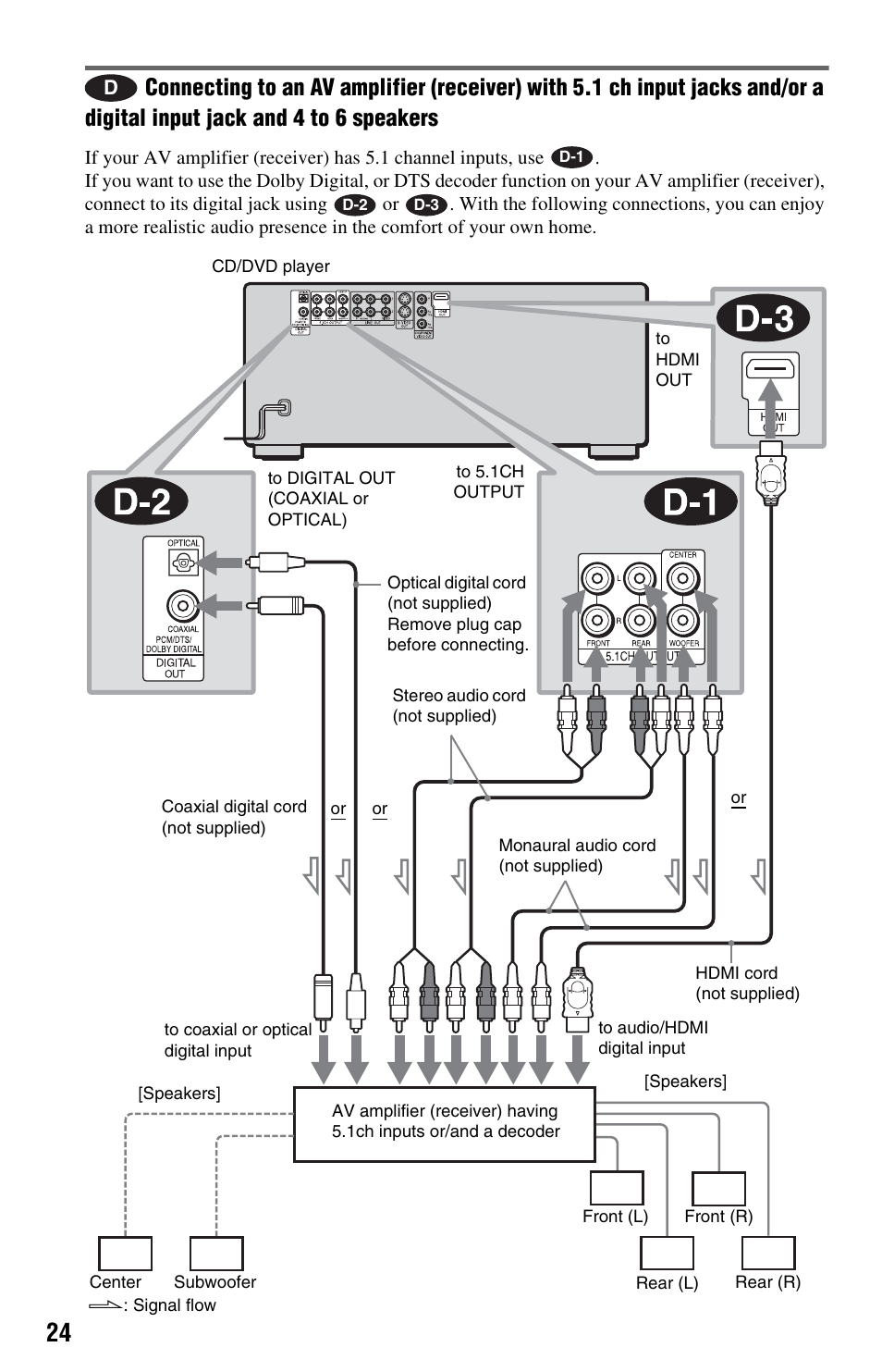 Output jacks (24) | Sony DVP-CX995V User Manual | Page 24 / 96